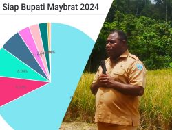 Dua Kali Polling Online Cabub Maybrat, Nama Marthen Howay Unggul Dari Figur lainnya, Simak Ini Alasan Masyarakat