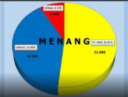 Yo Join Menang Di Teluk Bintuni, Rekapan Data Center, Yo Join Unggul Selisih 5000 Suara Dari Paslon Damai